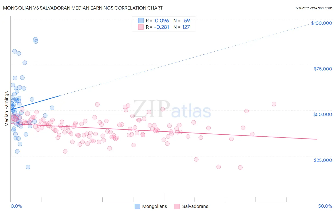 Mongolian vs Salvadoran Median Earnings