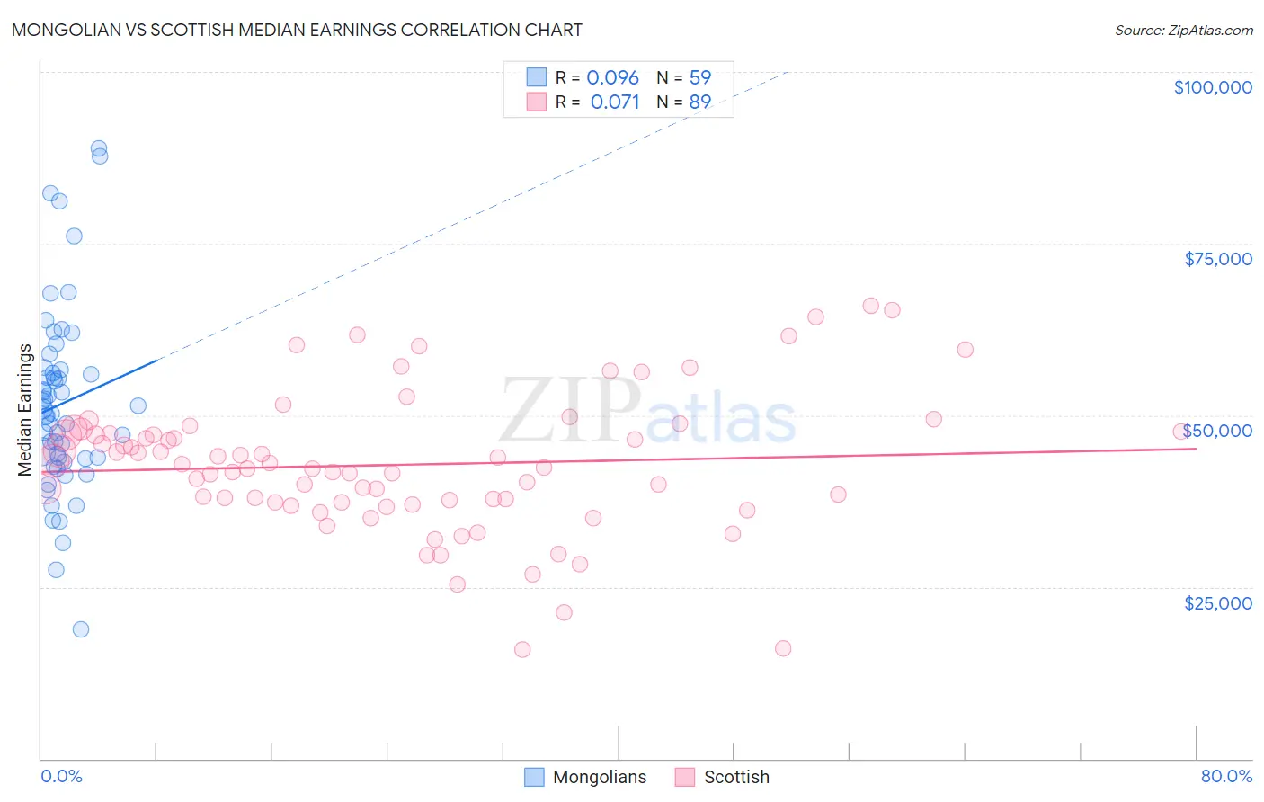 Mongolian vs Scottish Median Earnings