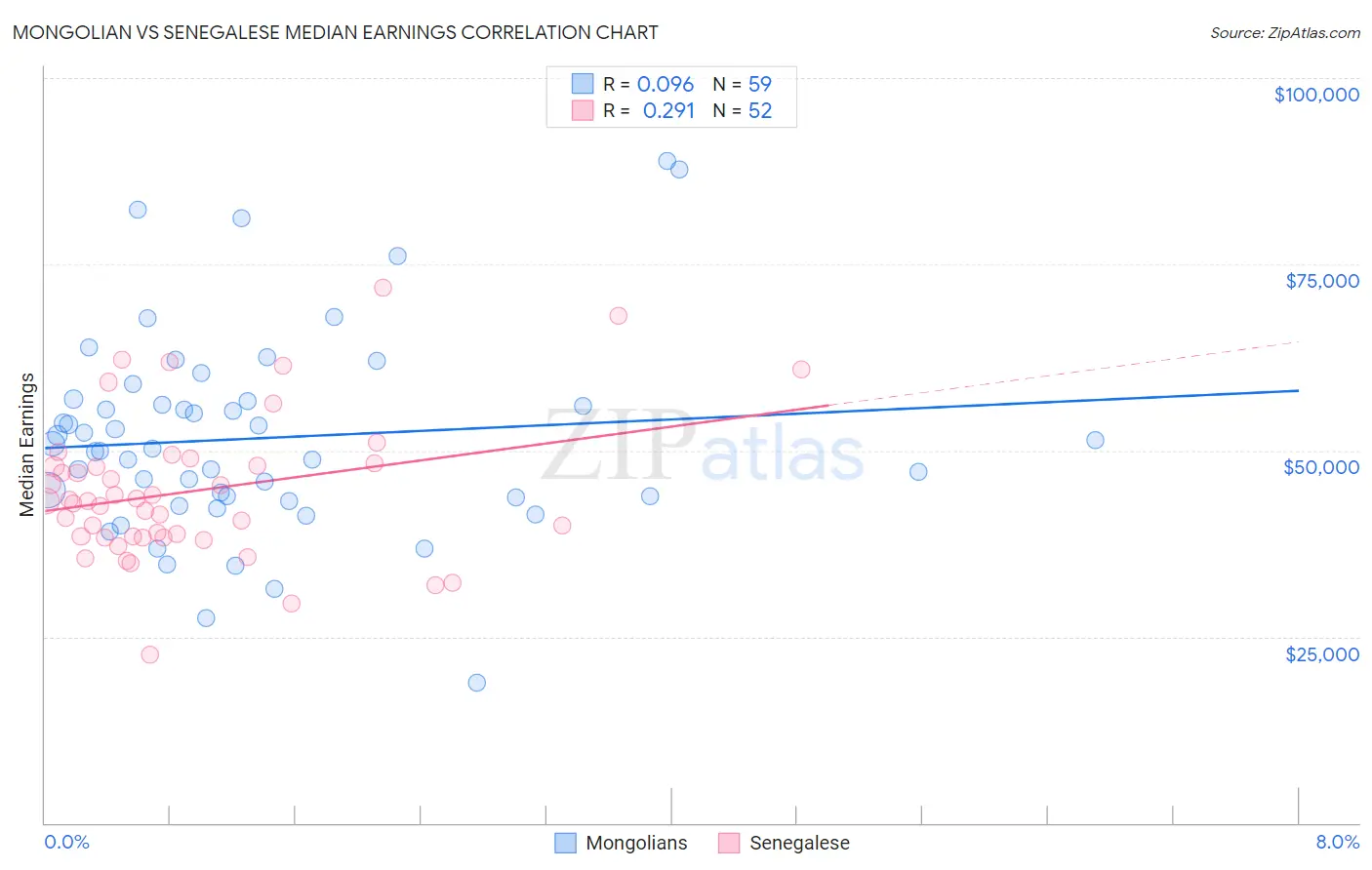 Mongolian vs Senegalese Median Earnings