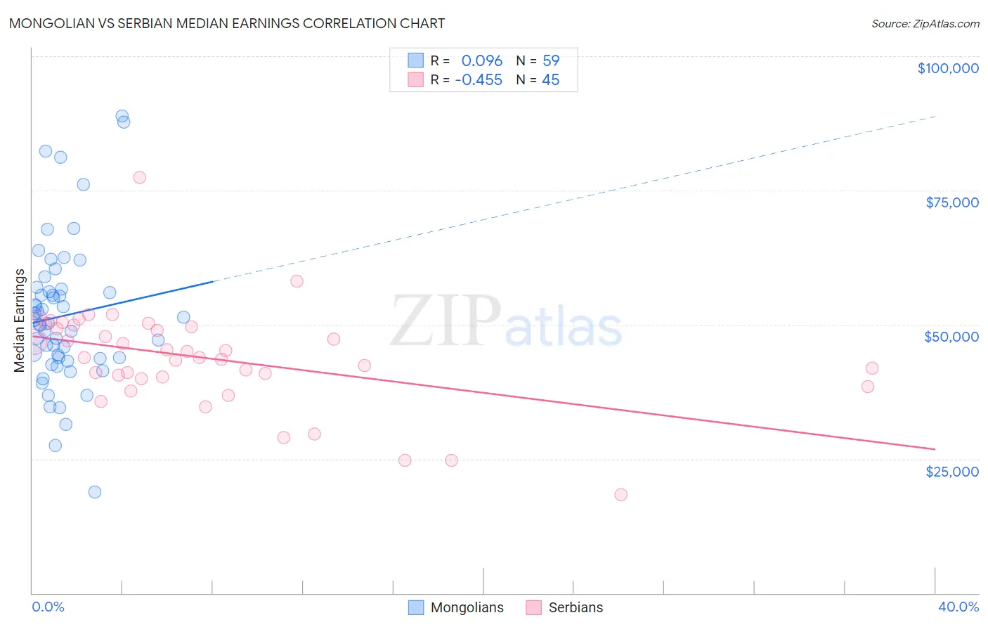 Mongolian vs Serbian Median Earnings