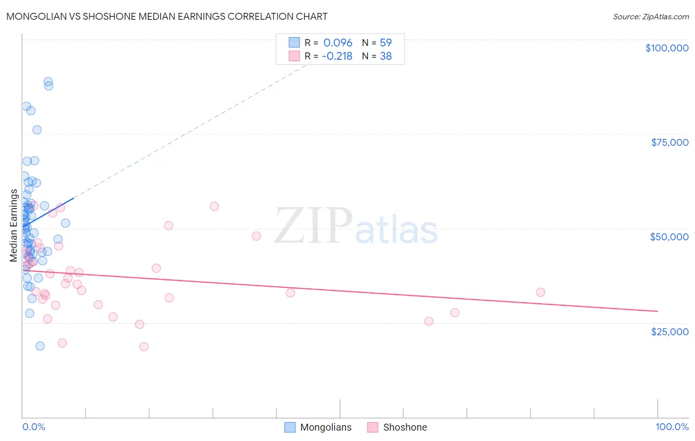 Mongolian vs Shoshone Median Earnings
