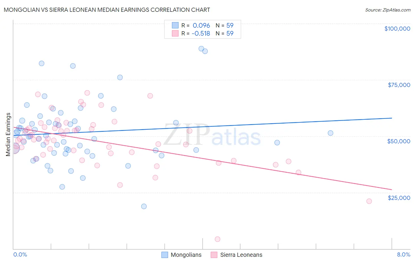 Mongolian vs Sierra Leonean Median Earnings