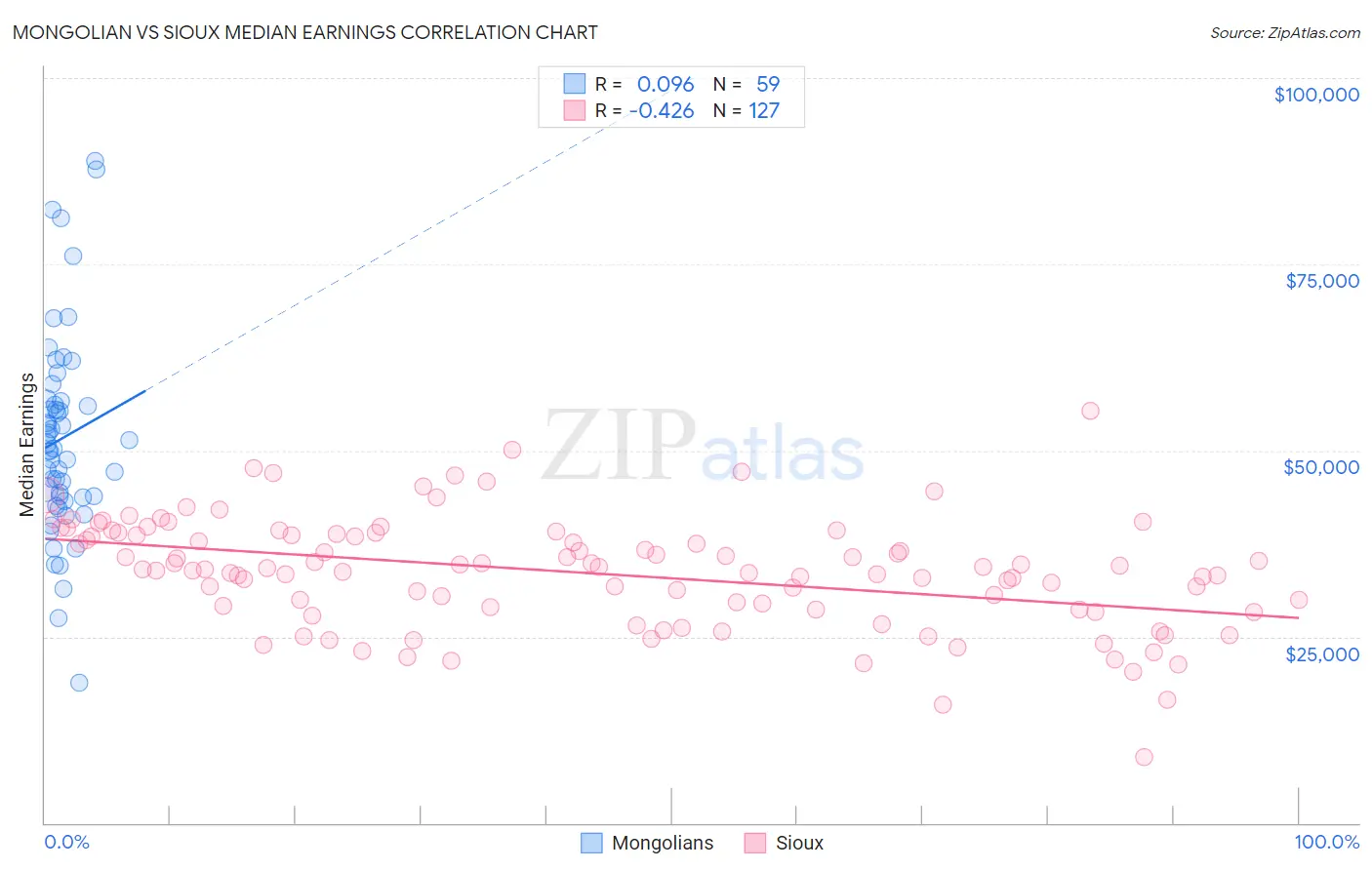 Mongolian vs Sioux Median Earnings