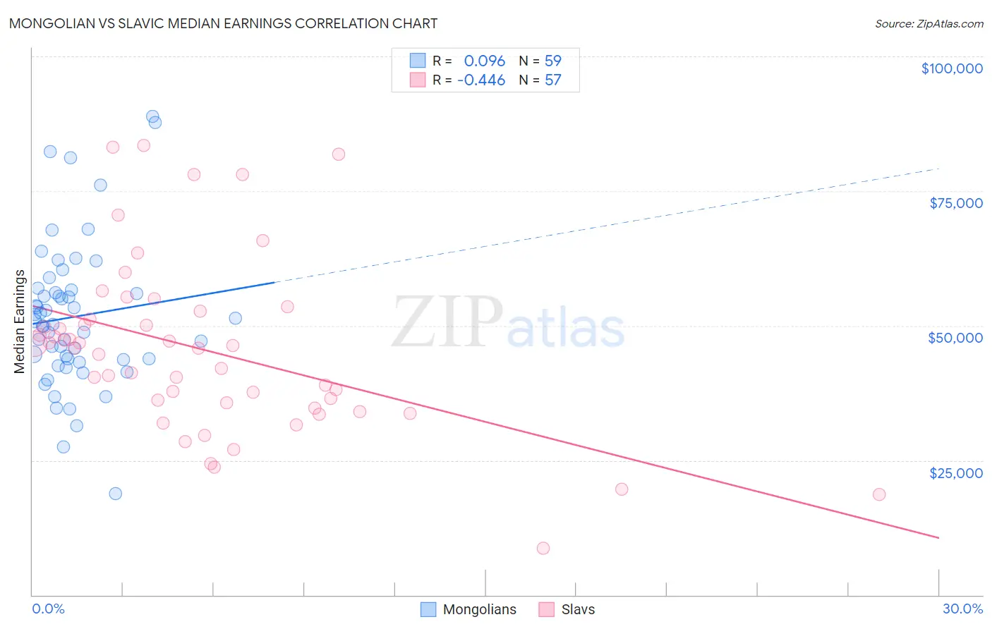 Mongolian vs Slavic Median Earnings