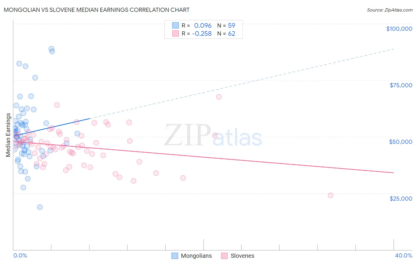 Mongolian vs Slovene Median Earnings