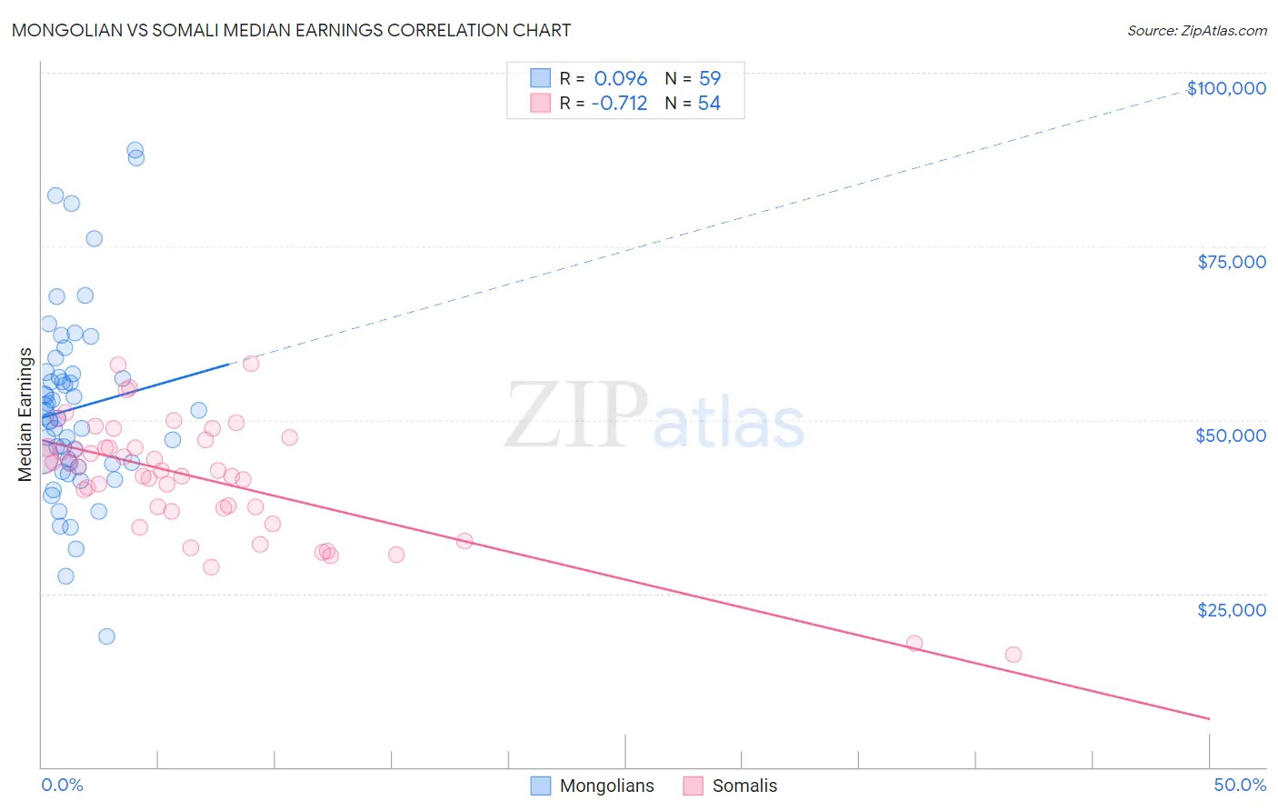 Mongolian vs Somali Median Earnings