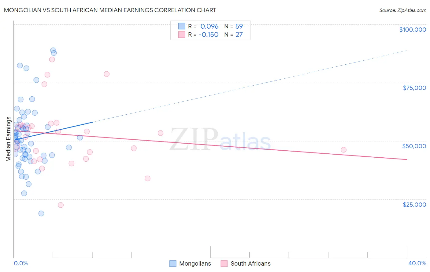 Mongolian vs South African Median Earnings