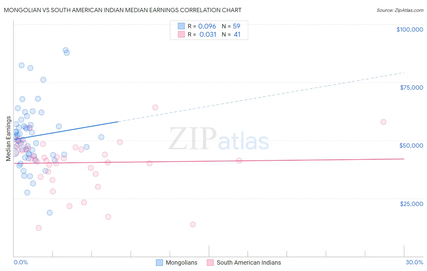 Mongolian vs South American Indian Median Earnings