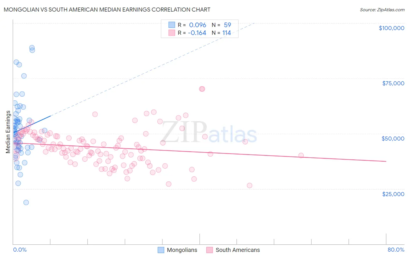 Mongolian vs South American Median Earnings