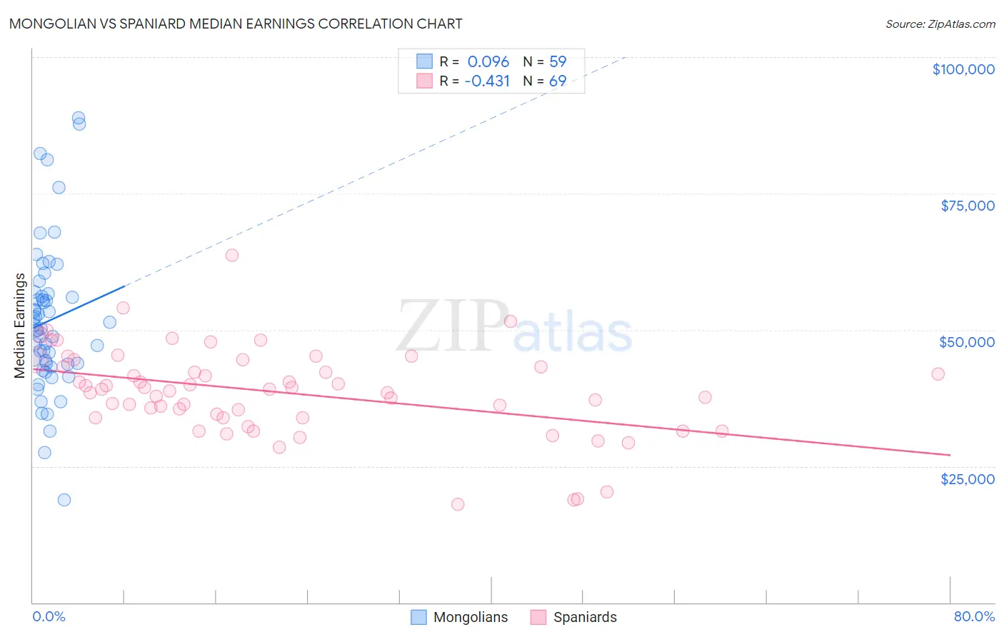 Mongolian vs Spaniard Median Earnings