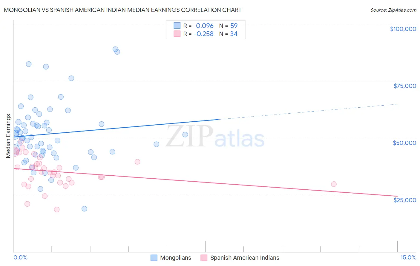 Mongolian vs Spanish American Indian Median Earnings