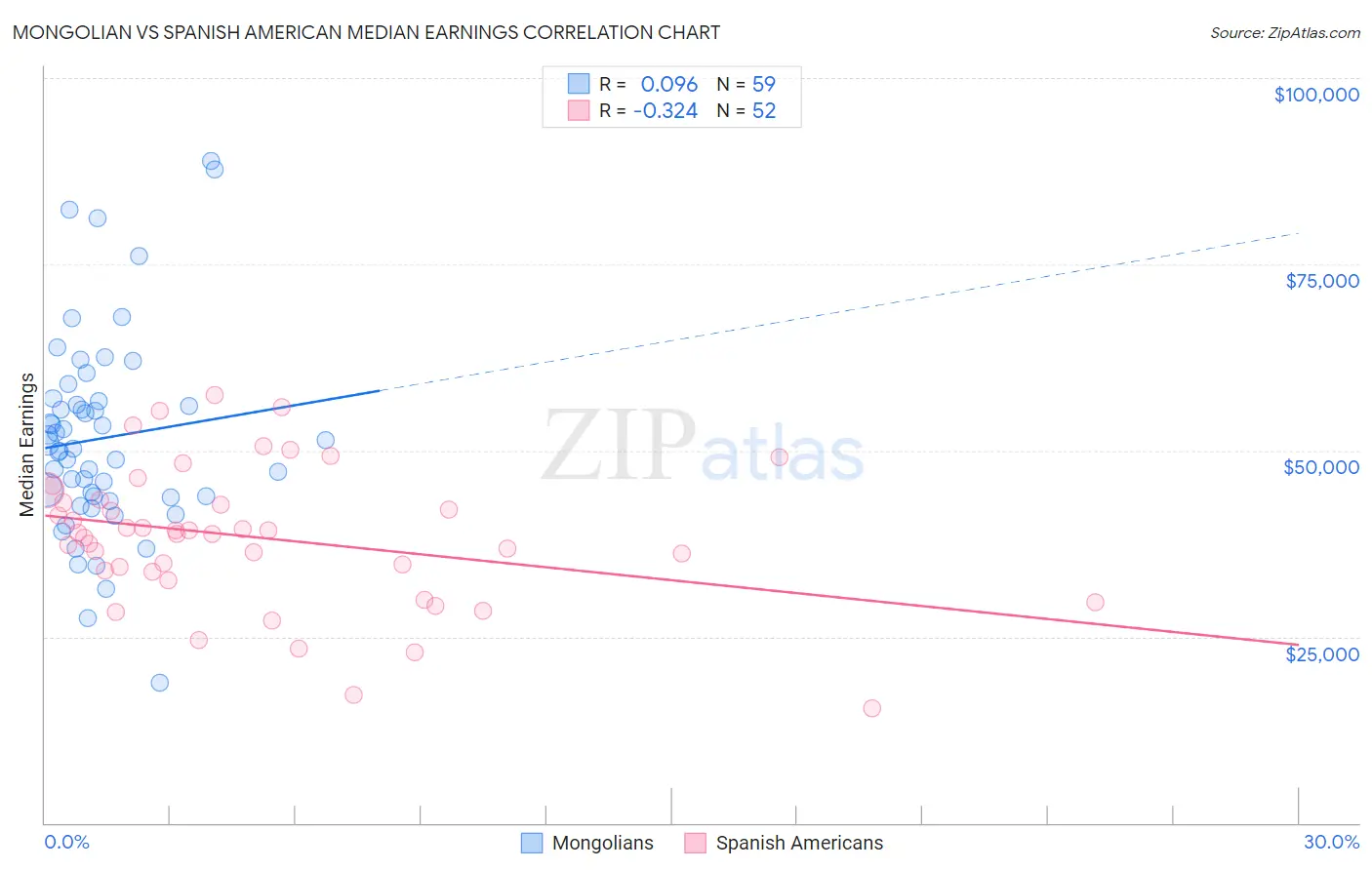 Mongolian vs Spanish American Median Earnings