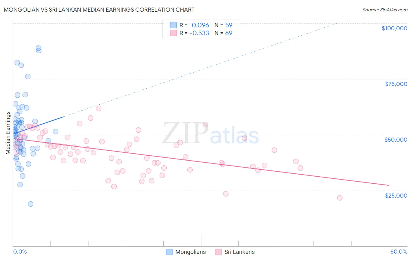 Mongolian vs Sri Lankan Median Earnings