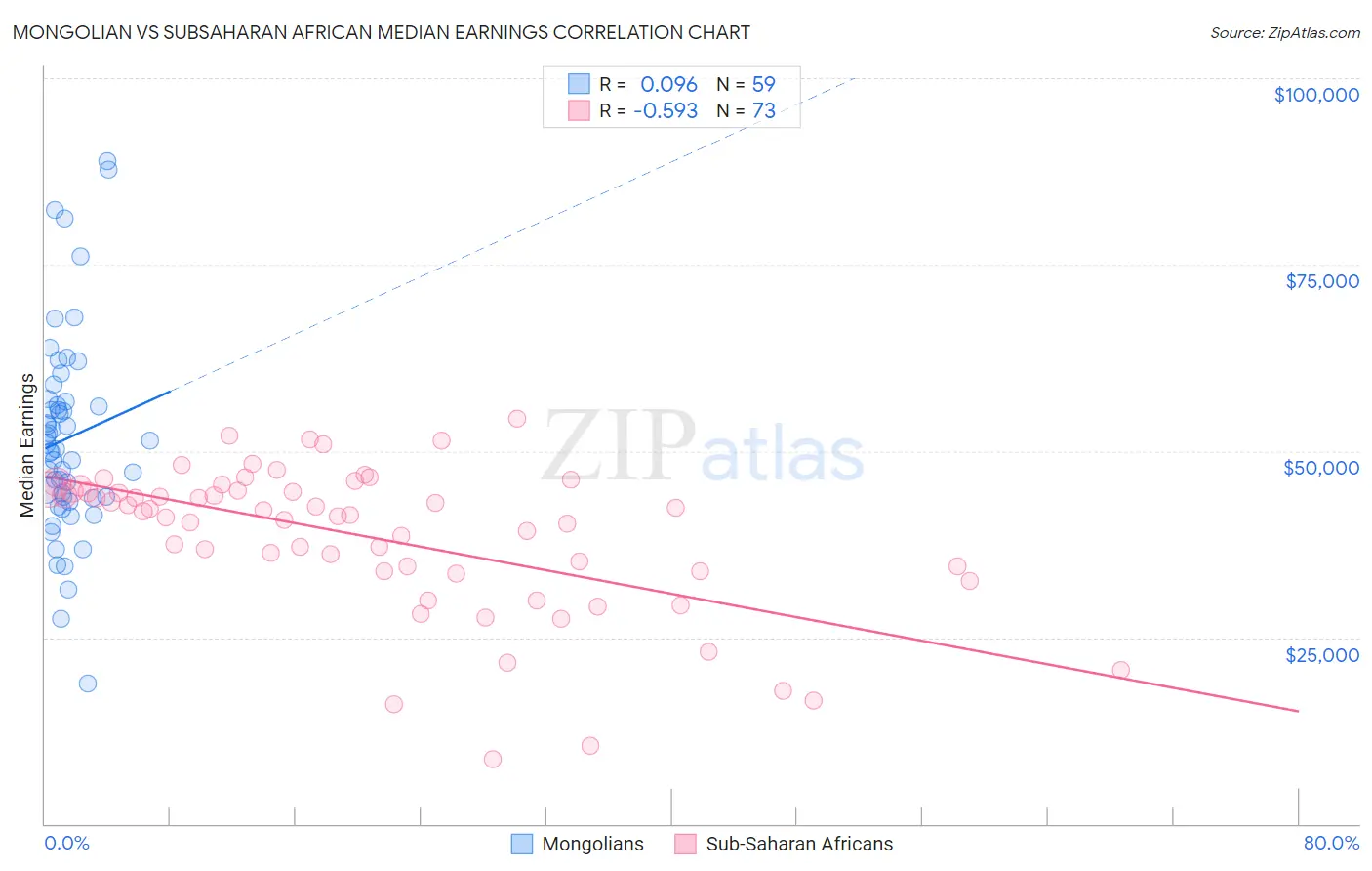Mongolian vs Subsaharan African Median Earnings