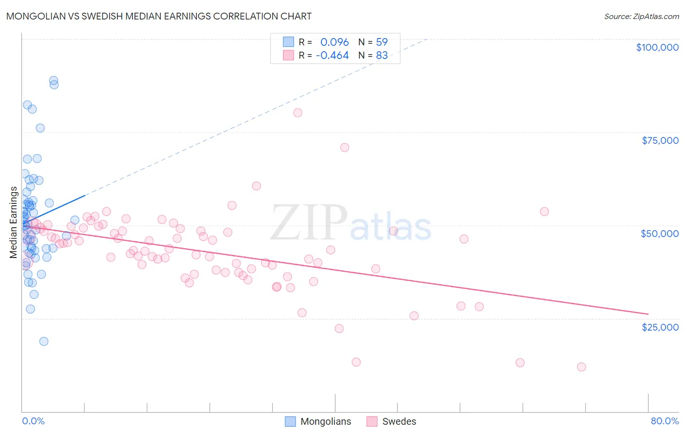 Mongolian vs Swedish Median Earnings