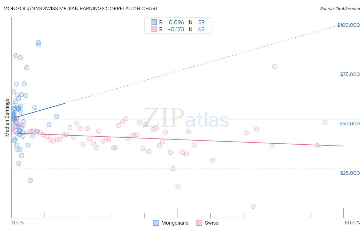 Mongolian vs Swiss Median Earnings