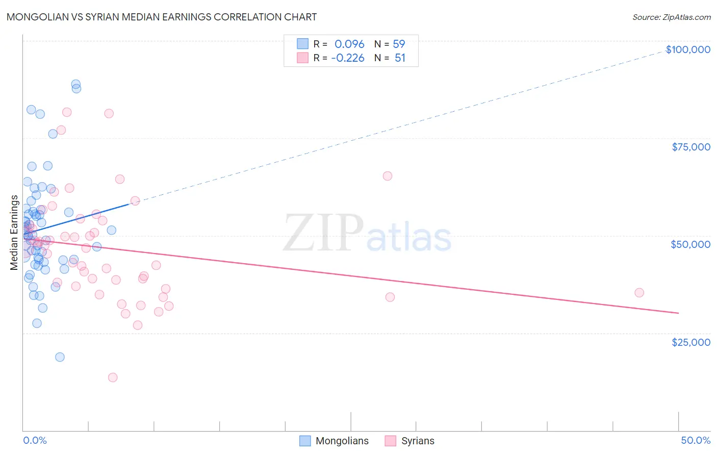 Mongolian vs Syrian Median Earnings