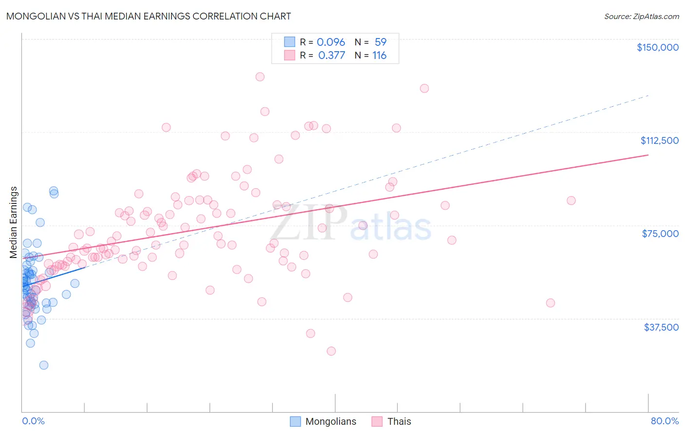 Mongolian vs Thai Median Earnings