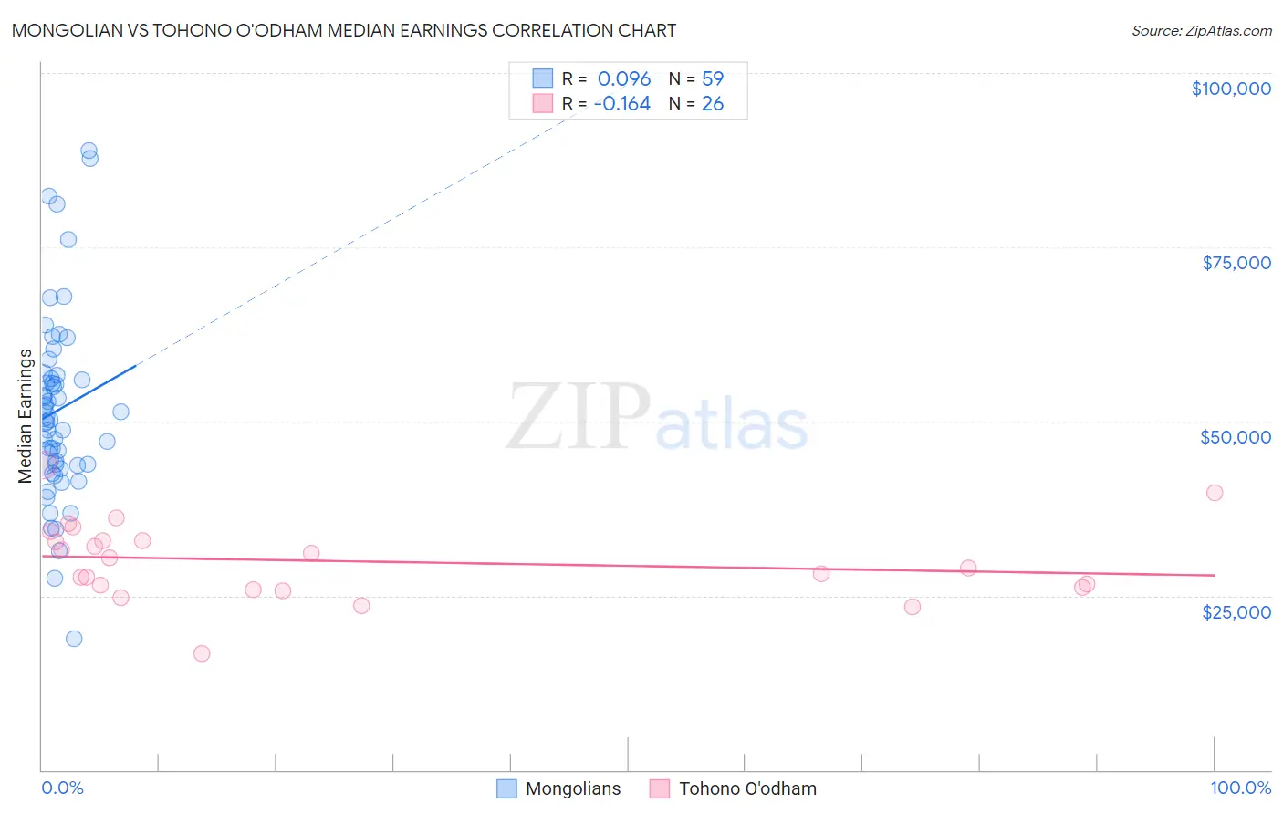 Mongolian vs Tohono O'odham Median Earnings
