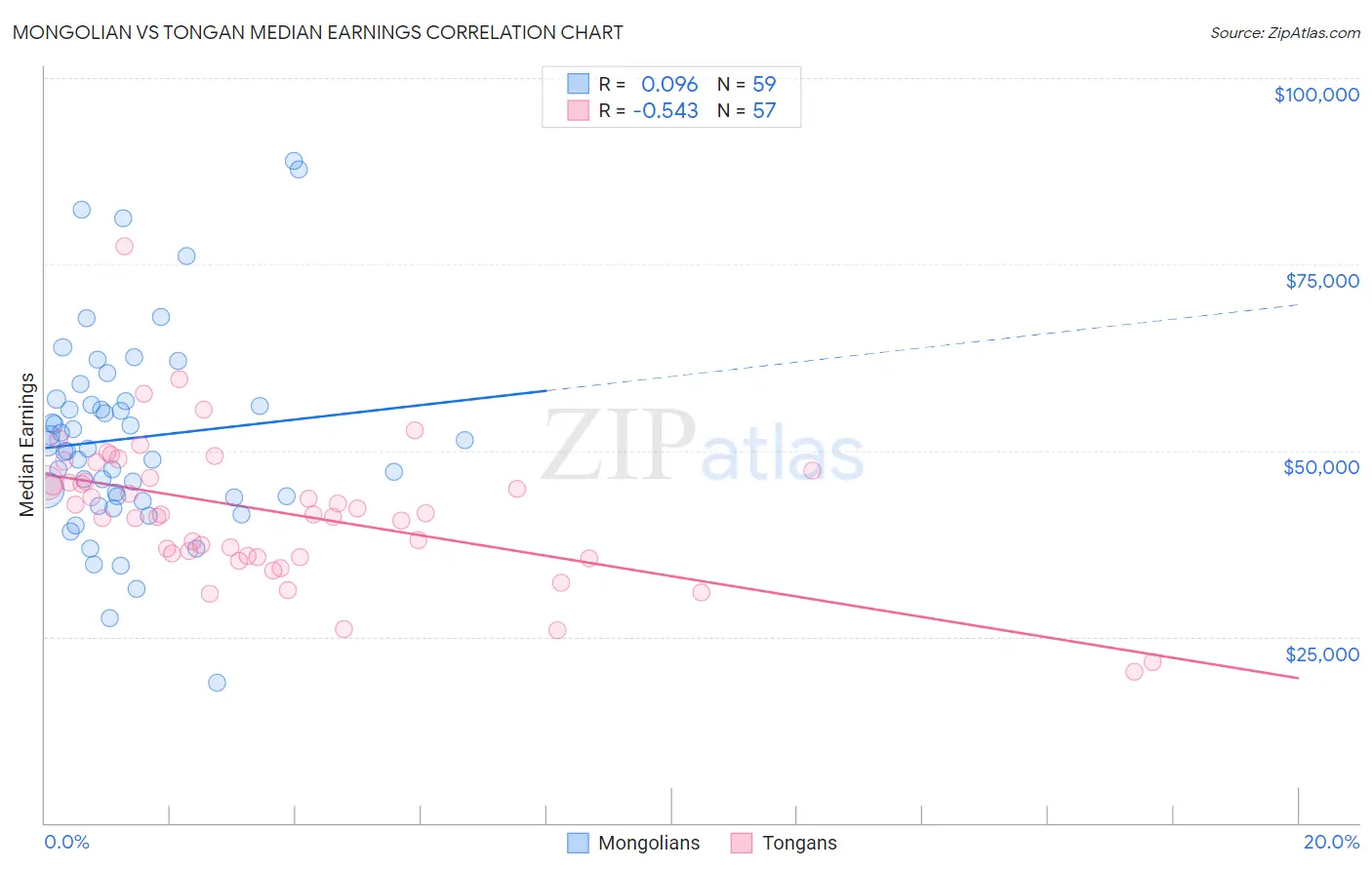 Mongolian vs Tongan Median Earnings