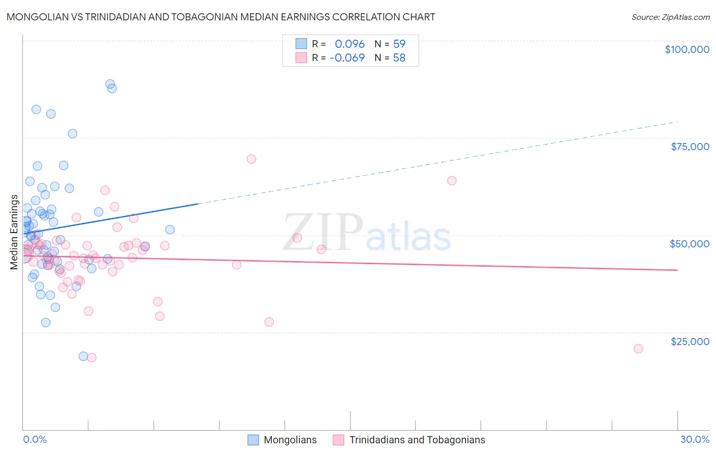 Mongolian vs Trinidadian and Tobagonian Median Earnings