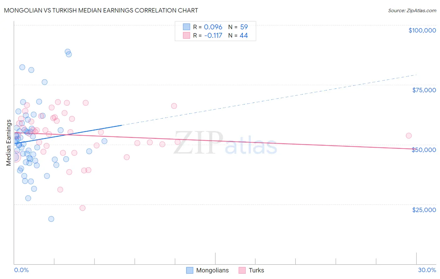 Mongolian vs Turkish Median Earnings
