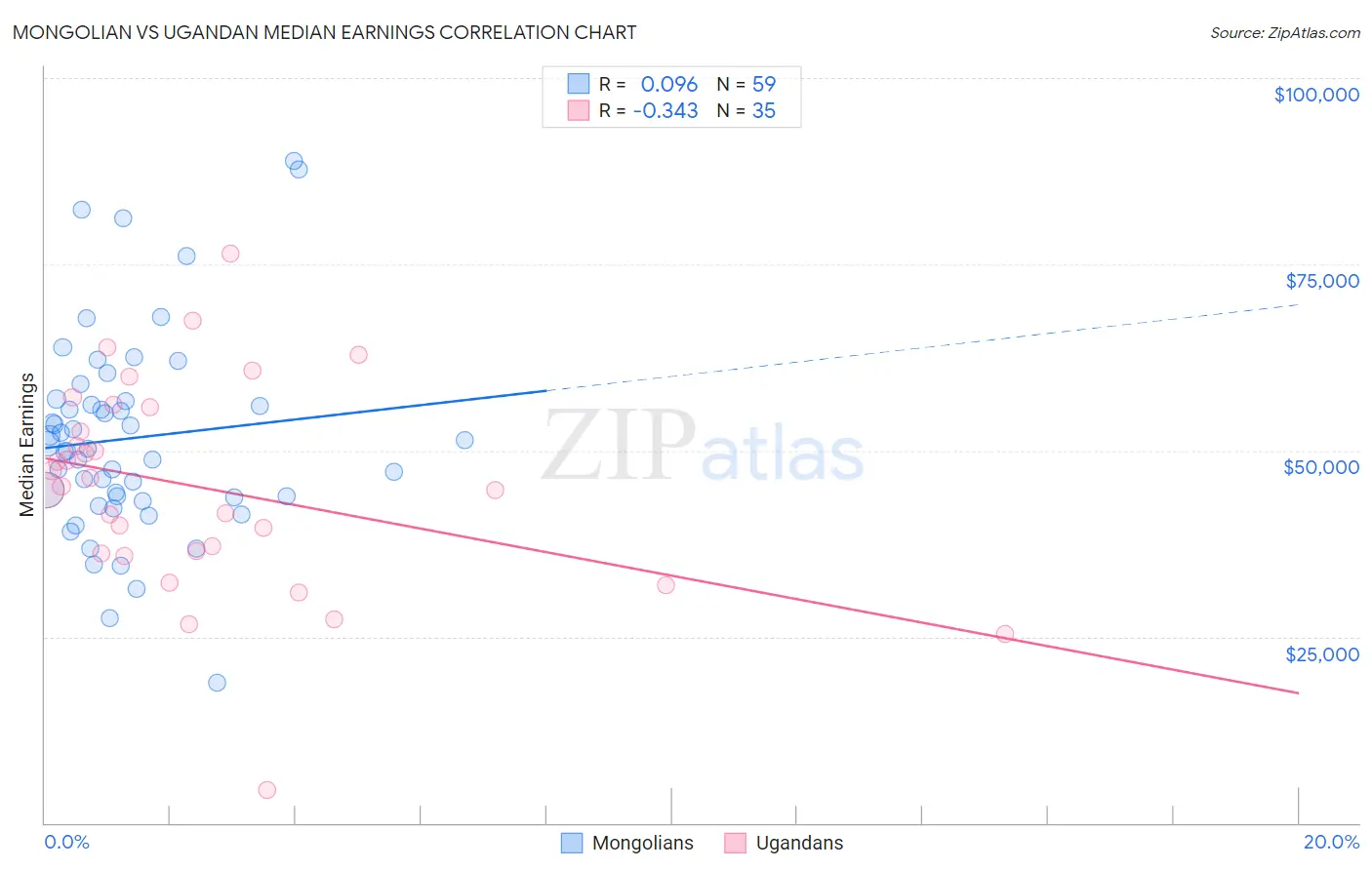 Mongolian vs Ugandan Median Earnings