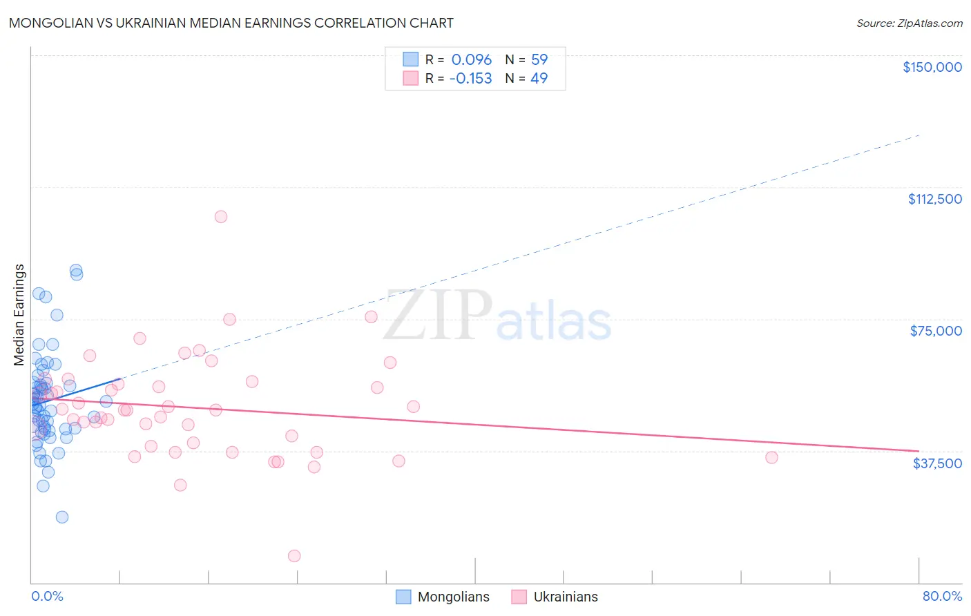 Mongolian vs Ukrainian Median Earnings