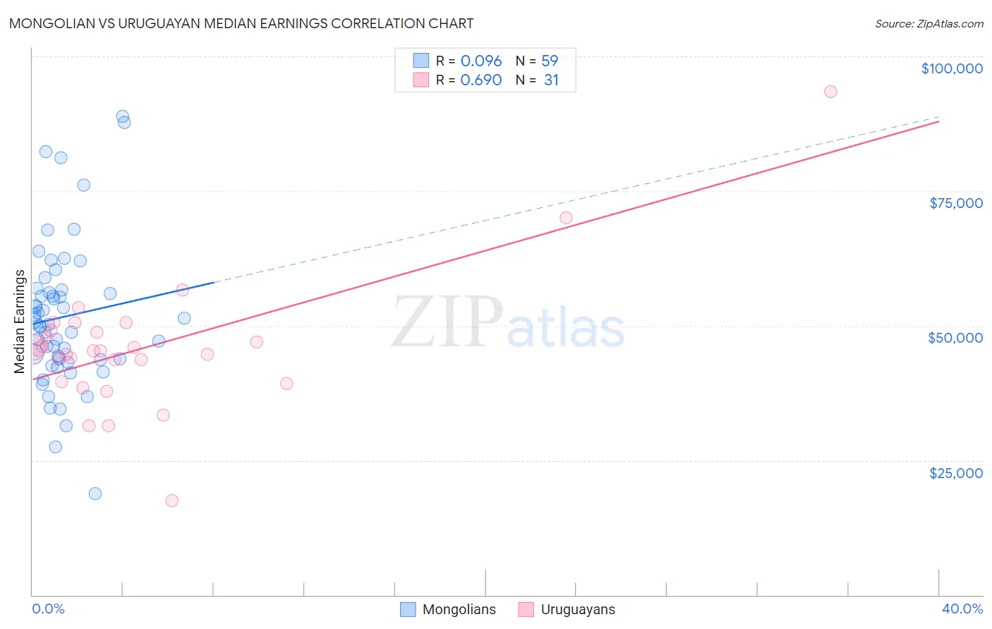 Mongolian vs Uruguayan Median Earnings