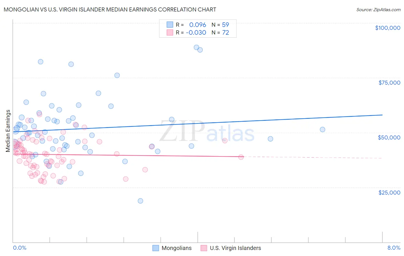 Mongolian vs U.S. Virgin Islander Median Earnings
