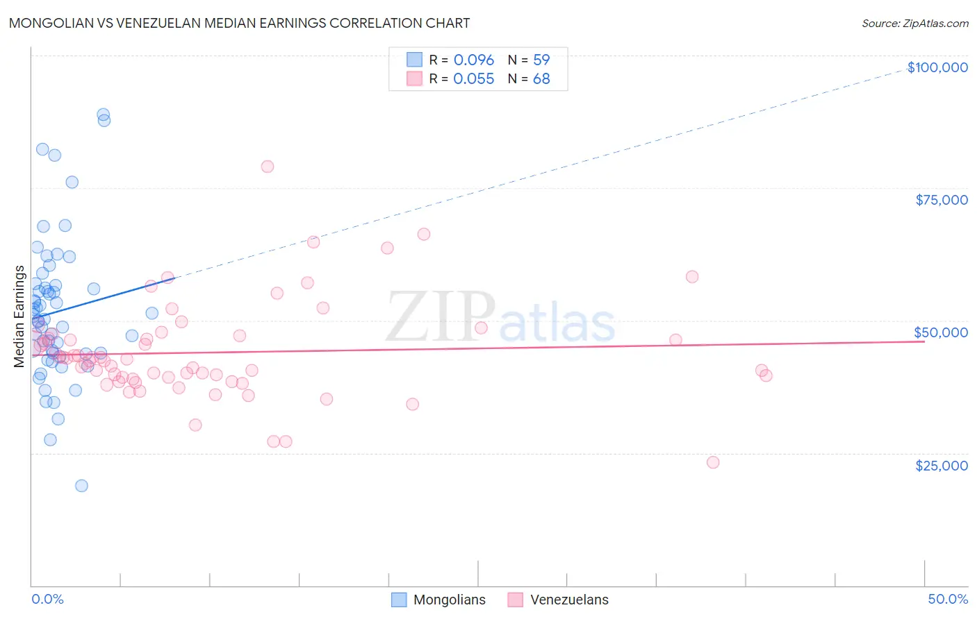 Mongolian vs Venezuelan Median Earnings