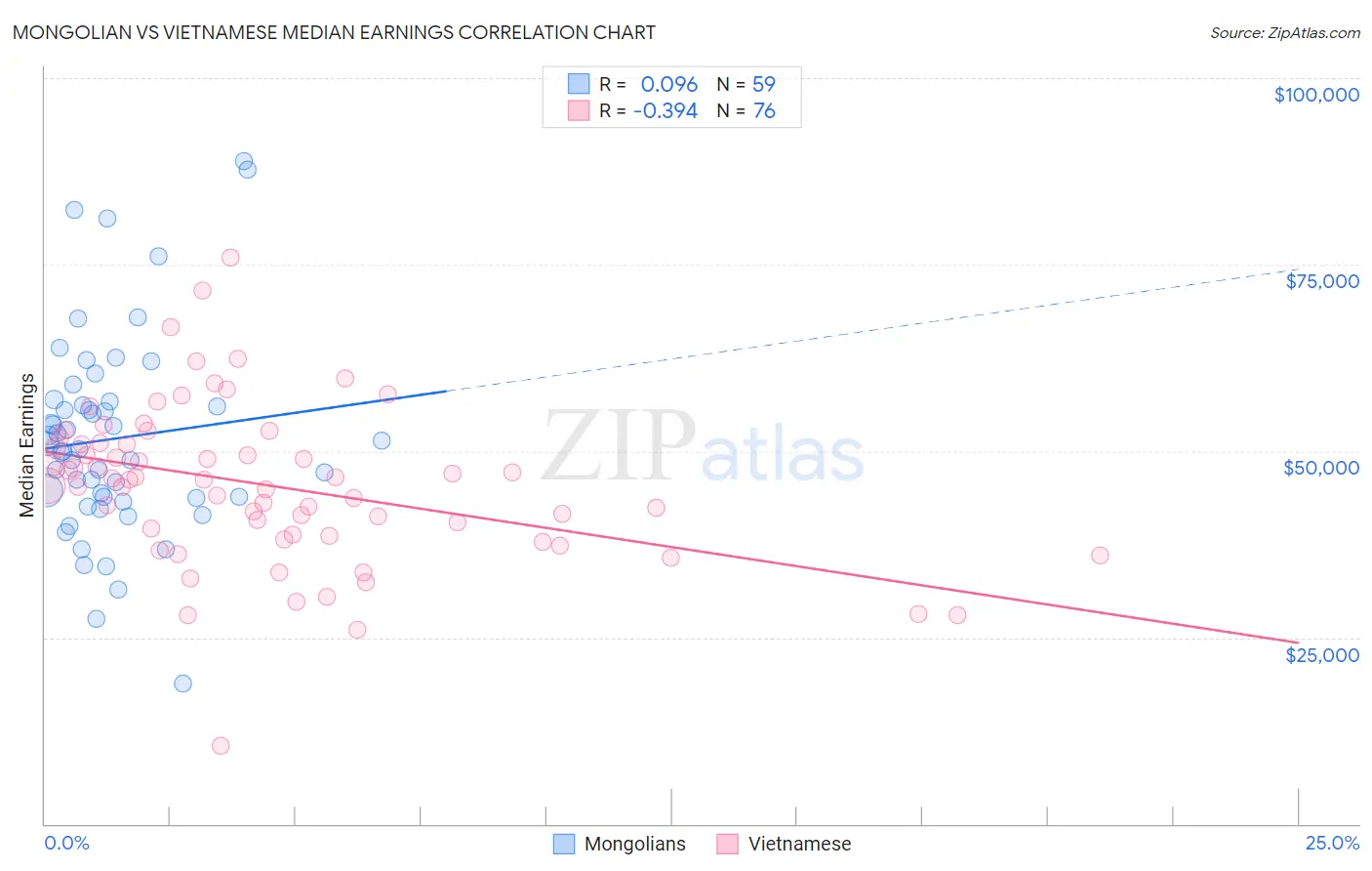 Mongolian vs Vietnamese Median Earnings
