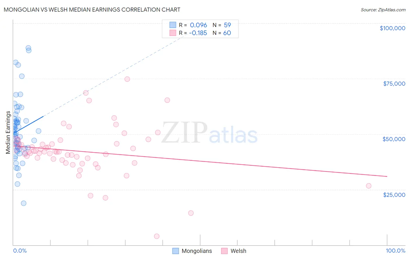 Mongolian vs Welsh Median Earnings