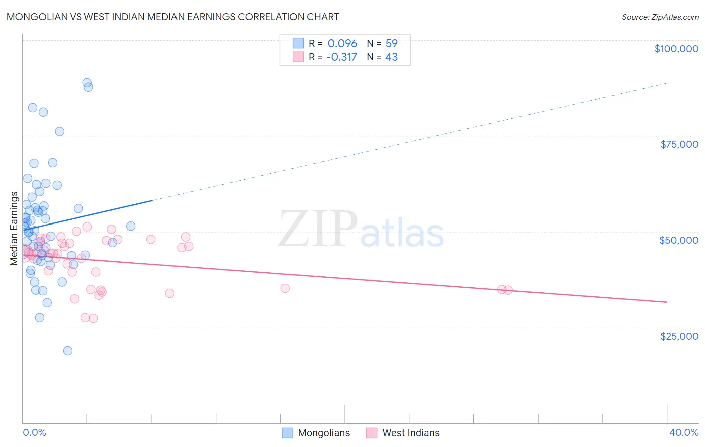 Mongolian vs West Indian Median Earnings