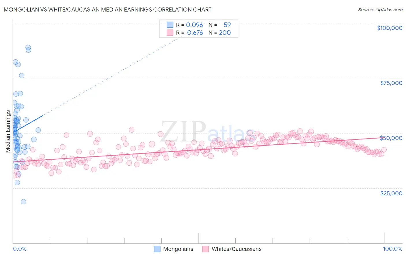 Mongolian vs White/Caucasian Median Earnings