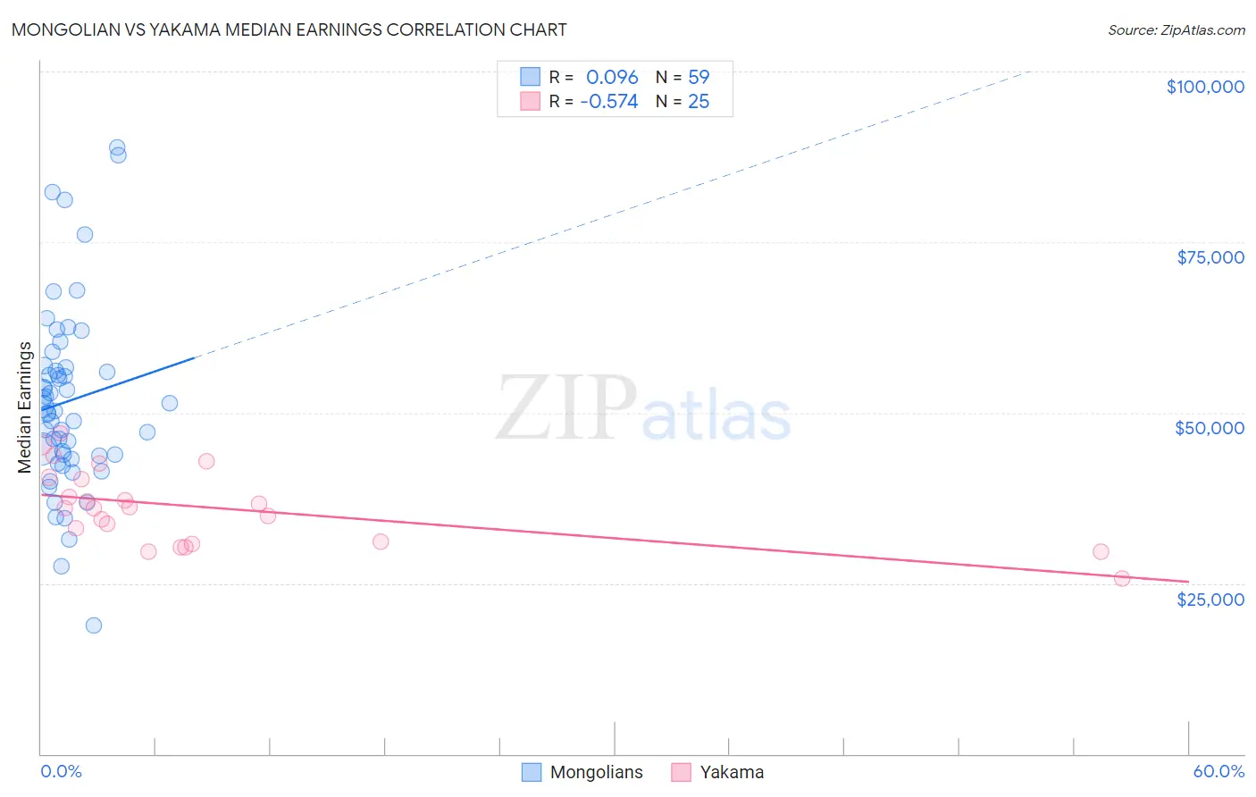 Mongolian vs Yakama Median Earnings