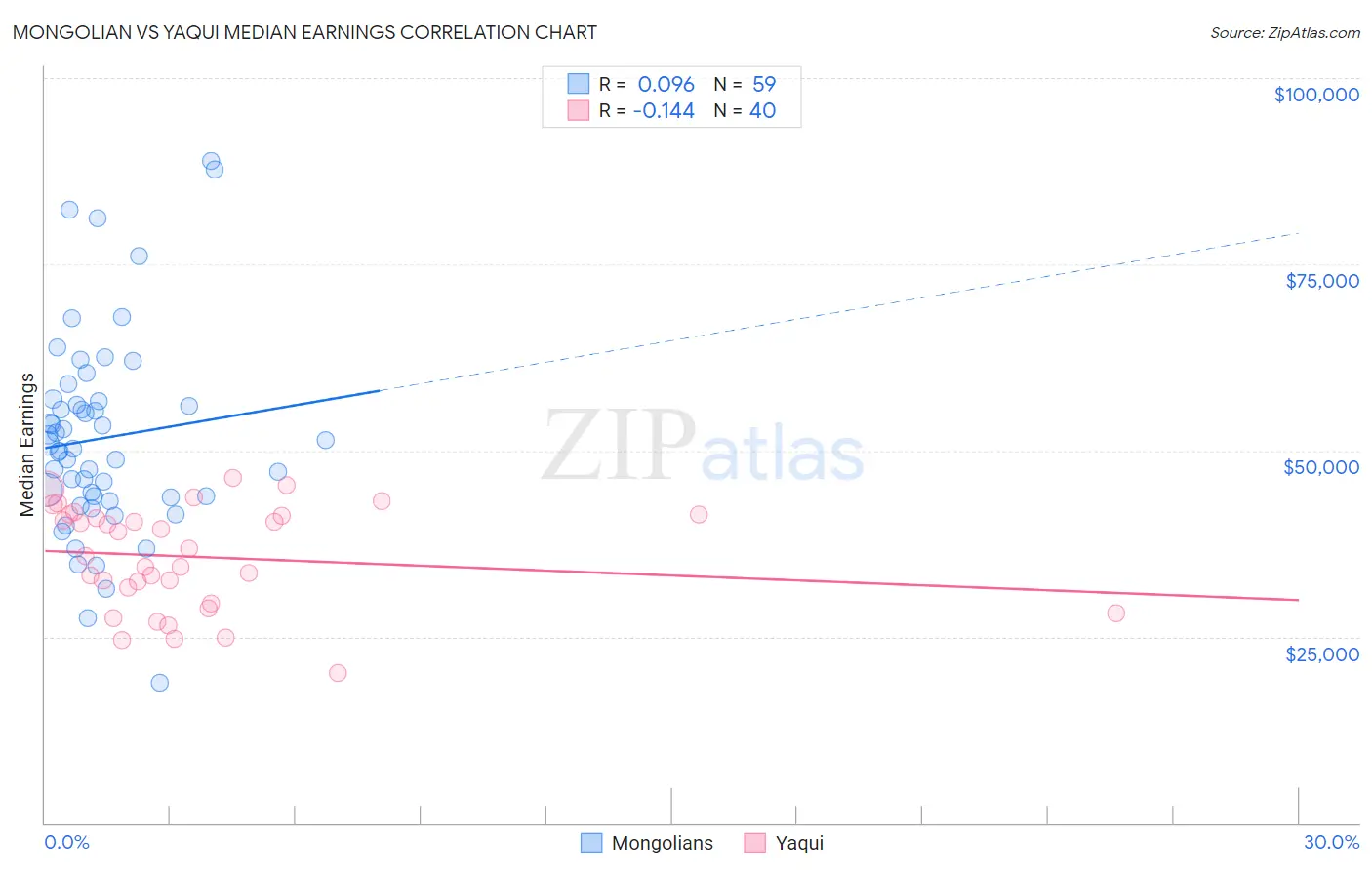 Mongolian vs Yaqui Median Earnings