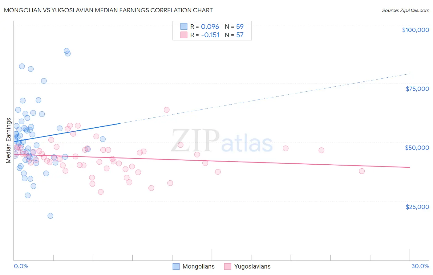 Mongolian vs Yugoslavian Median Earnings