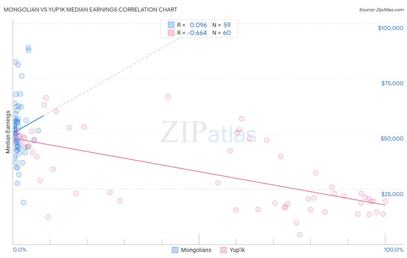 Mongolian vs Yup'ik Median Earnings