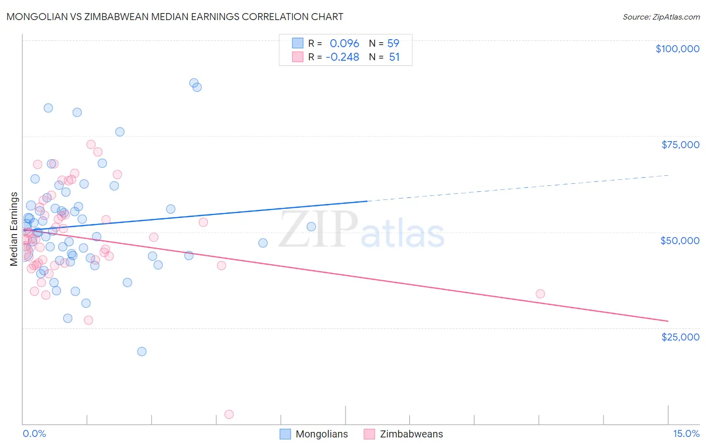 Mongolian vs Zimbabwean Median Earnings