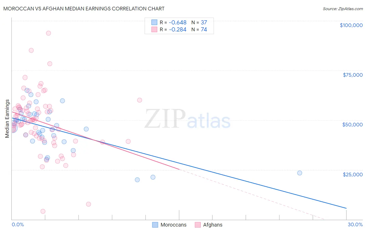 Moroccan vs Afghan Median Earnings