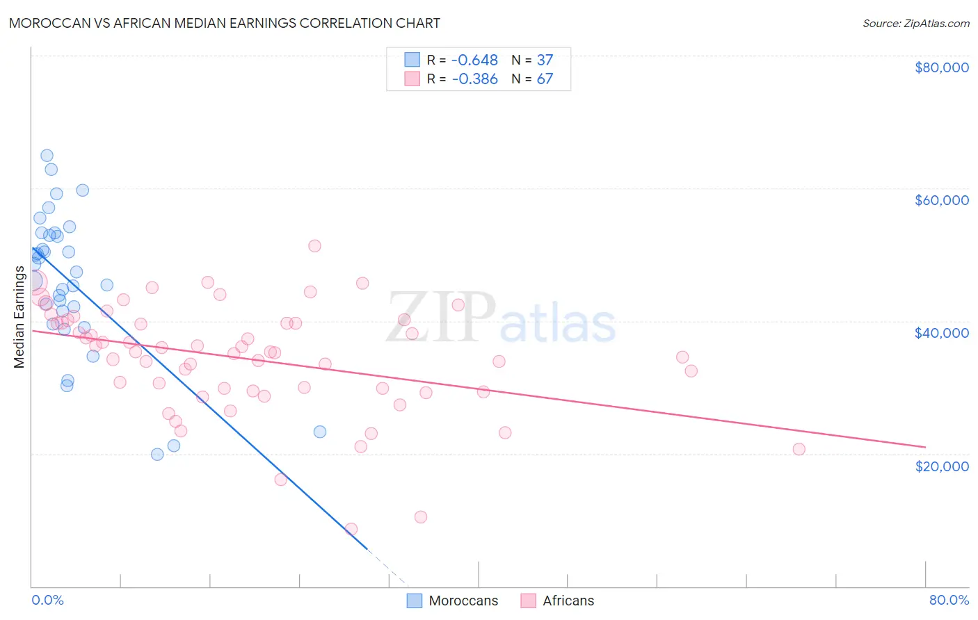 Moroccan vs African Median Earnings