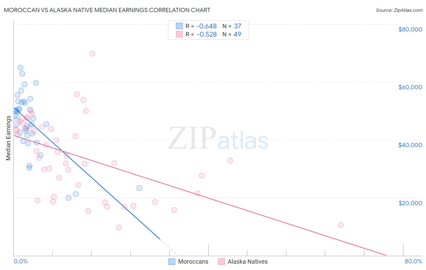 Moroccan vs Alaska Native Median Earnings
