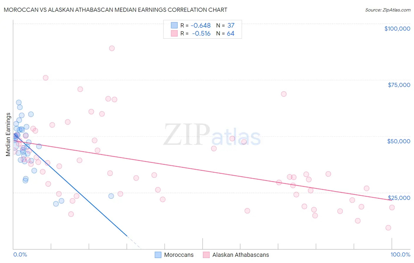 Moroccan vs Alaskan Athabascan Median Earnings