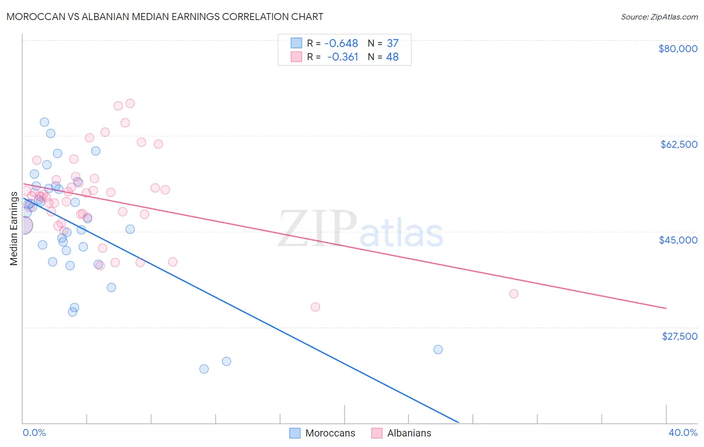 Moroccan vs Albanian Median Earnings