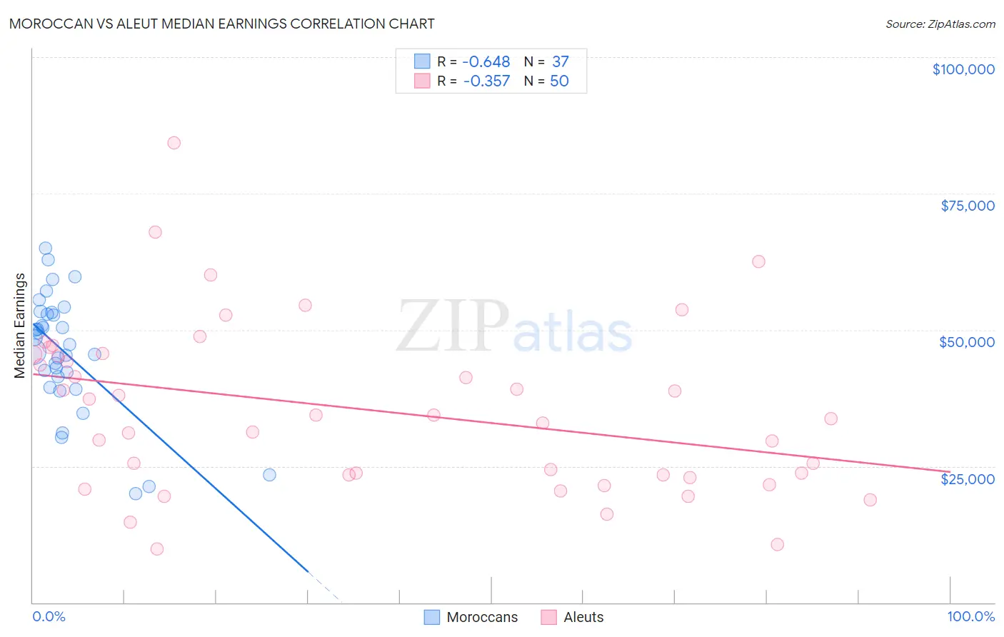 Moroccan vs Aleut Median Earnings