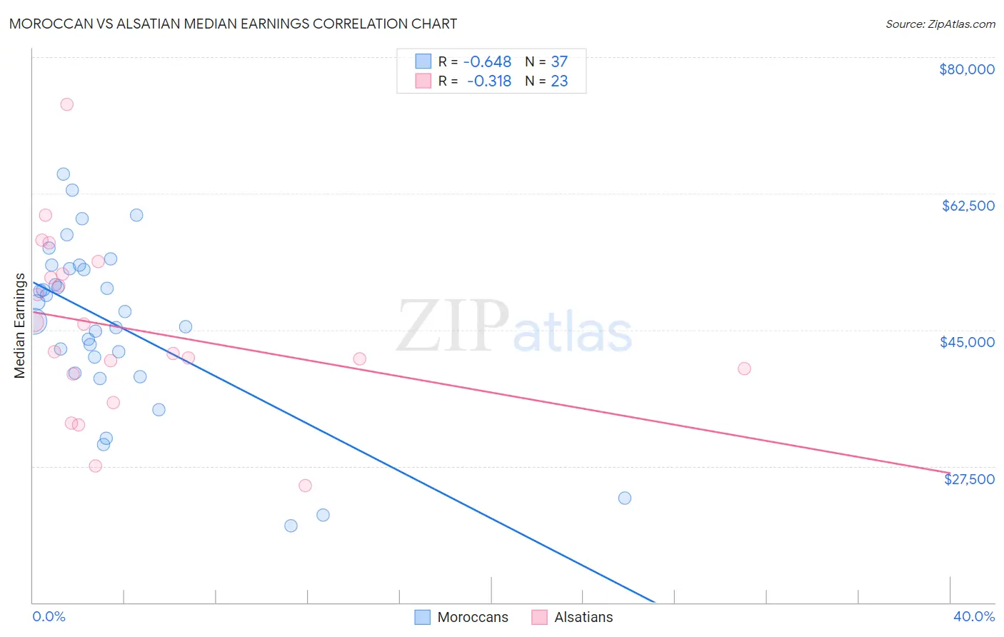 Moroccan vs Alsatian Median Earnings