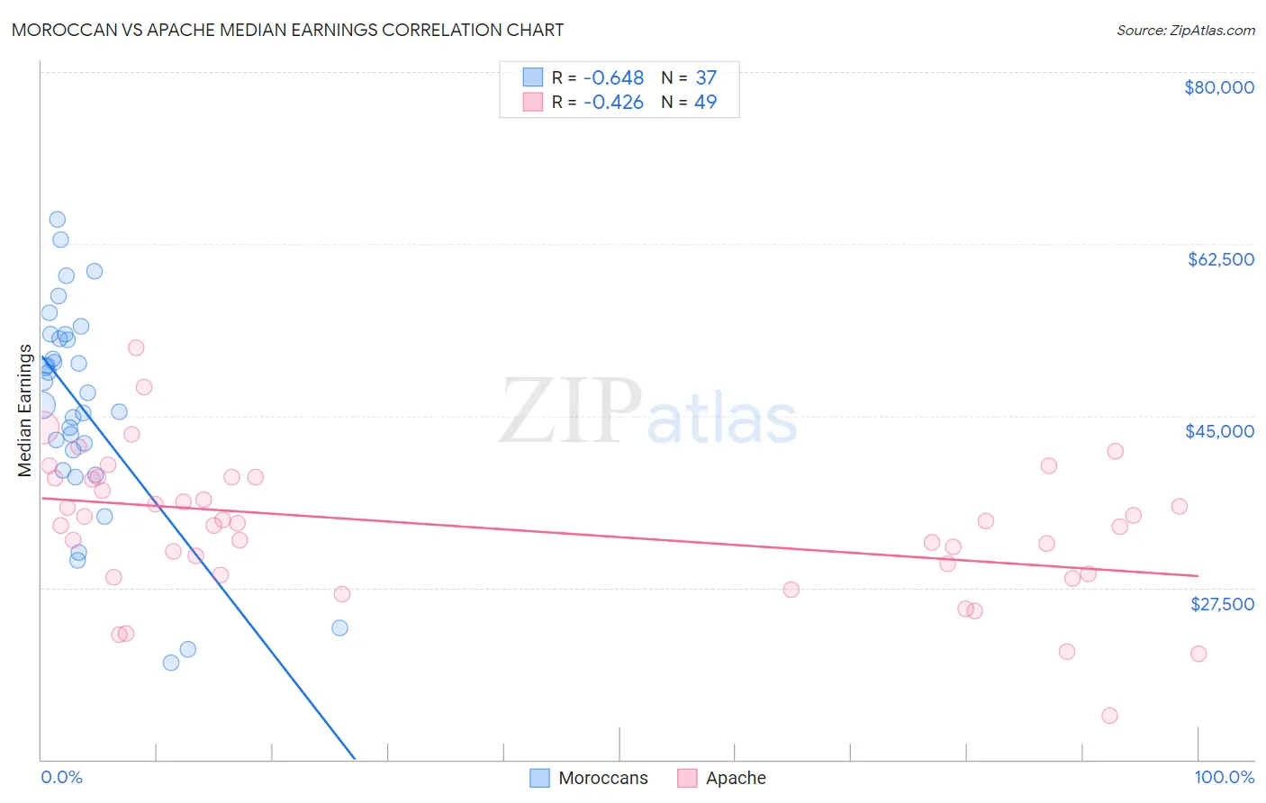Moroccan vs Apache Median Earnings