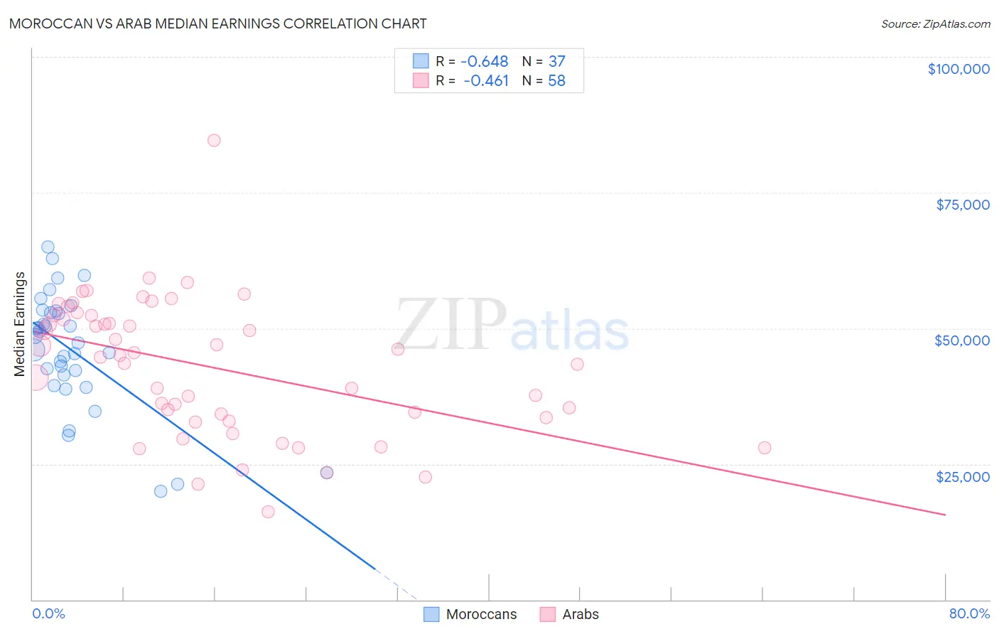 Moroccan vs Arab Median Earnings