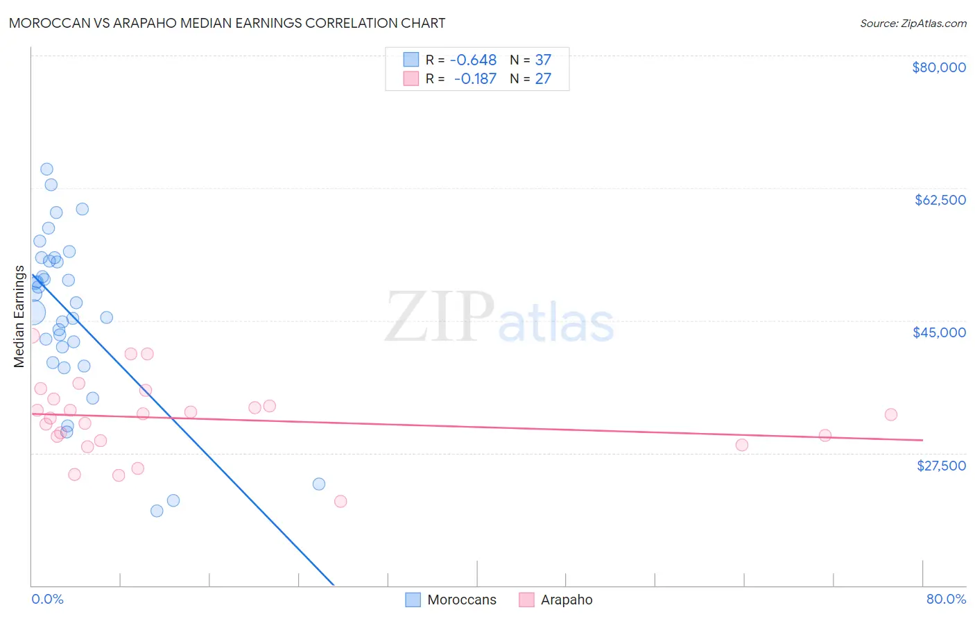 Moroccan vs Arapaho Median Earnings